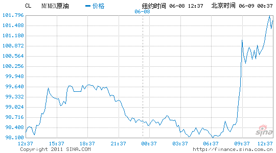 ~sԭ؛ձPϝq1.7%ÿͰ100.74Ԫ